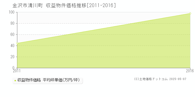 金沢市清川町のアパート取引価格推移グラフ 