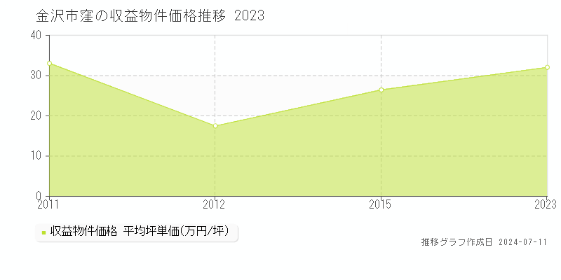 金沢市窪のアパート価格推移グラフ 