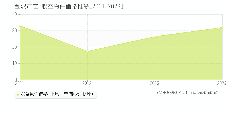 金沢市窪のアパート価格推移グラフ 