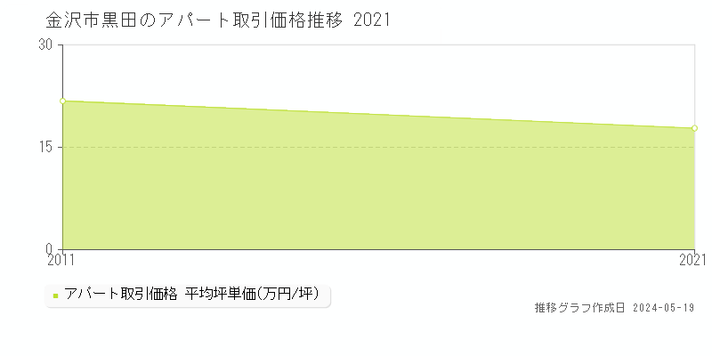 金沢市黒田のアパート価格推移グラフ 