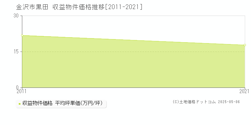 黒田(金沢市)の収益物件価格推移グラフ(坪単価)[2011-2021年]