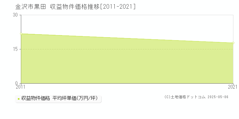 金沢市黒田のアパート価格推移グラフ 