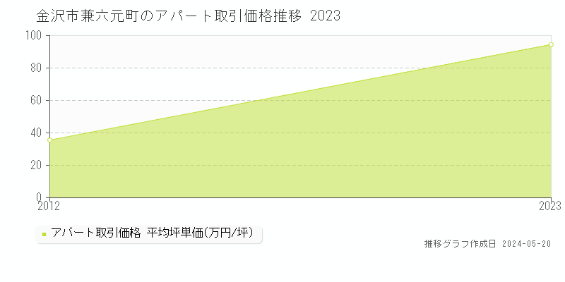 金沢市兼六元町のアパート価格推移グラフ 
