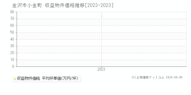 小金町(金沢市)の収益物件価格推移グラフ(坪単価)[2023-2023年]