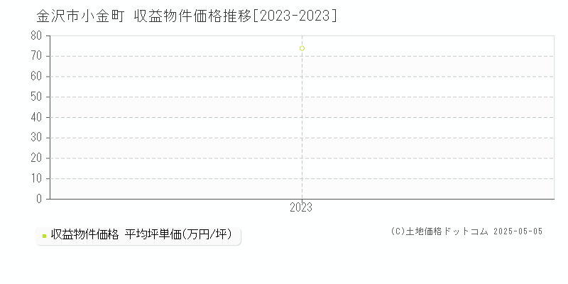 金沢市小金町のアパート価格推移グラフ 