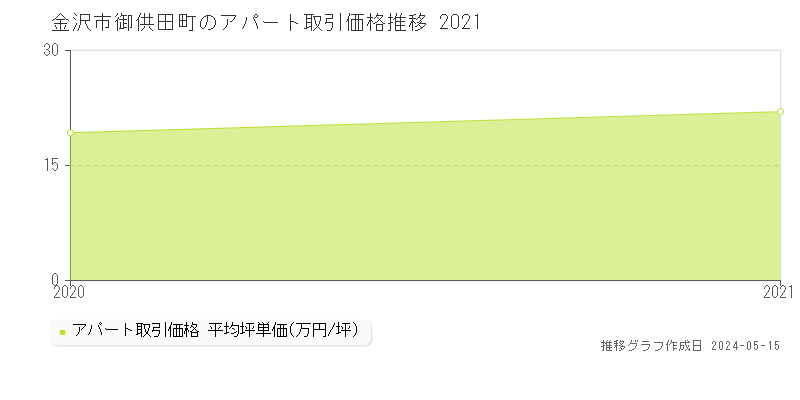 金沢市御供田町のアパート価格推移グラフ 