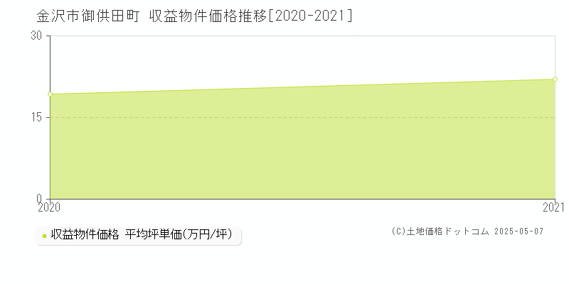 御供田町(金沢市)の収益物件価格推移グラフ(坪単価)[2020-2021年]