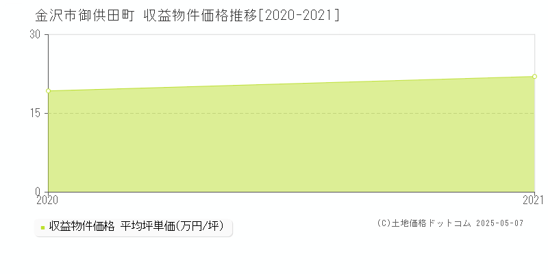 金沢市御供田町のアパート価格推移グラフ 