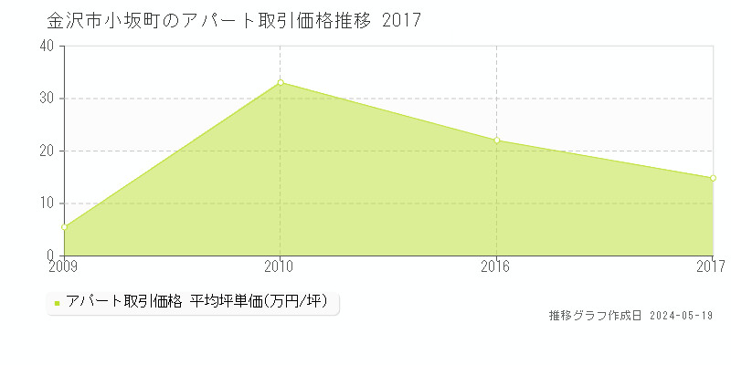 金沢市小坂町のアパート価格推移グラフ 