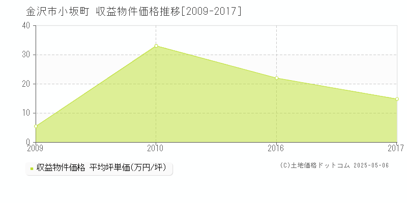 小坂町(金沢市)の収益物件価格推移グラフ(坪単価)[2009-2017年]