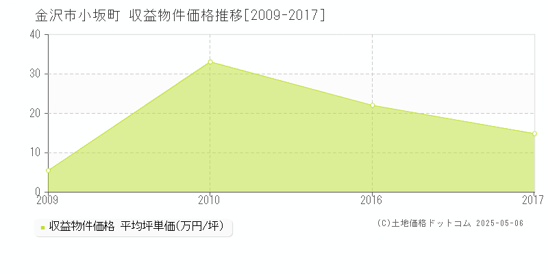 金沢市小坂町のアパート価格推移グラフ 