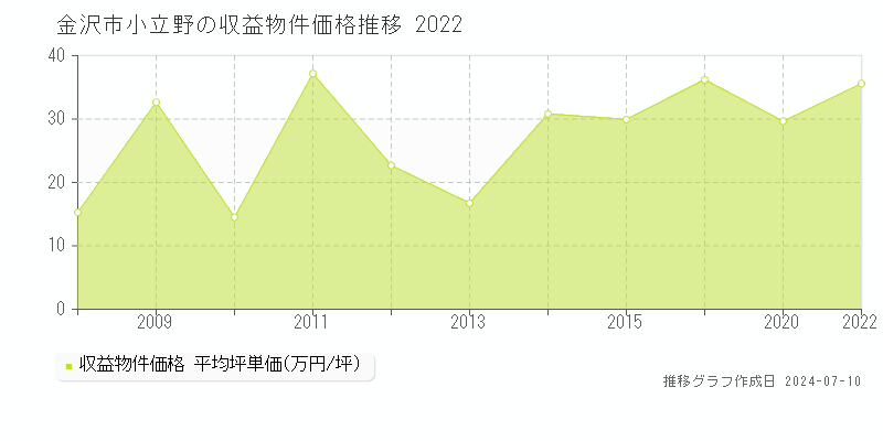 金沢市小立野のアパート取引価格推移グラフ 