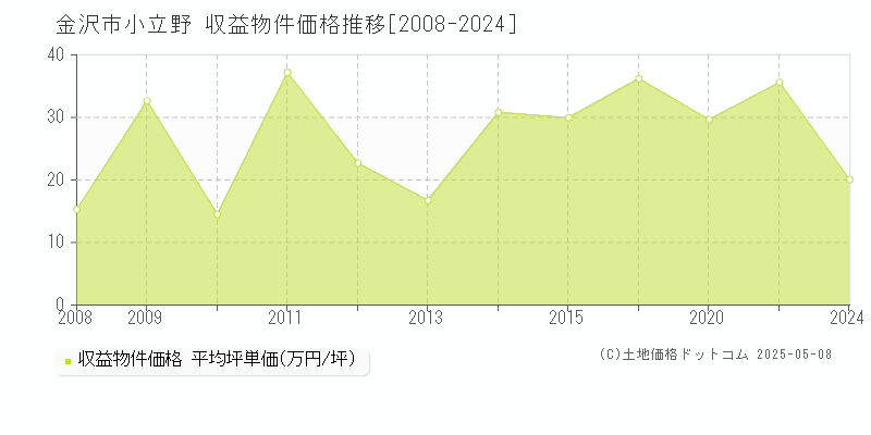 金沢市小立野のアパート価格推移グラフ 