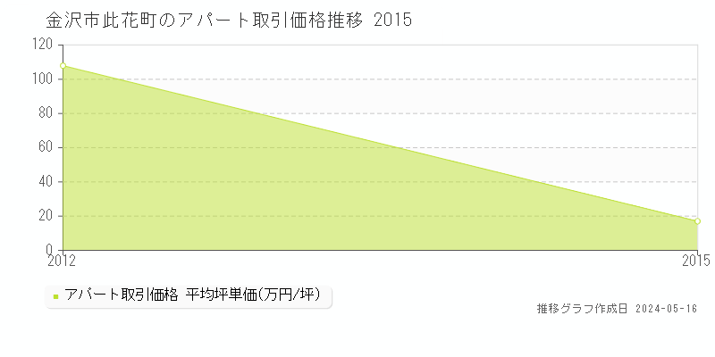 金沢市此花町のアパート価格推移グラフ 