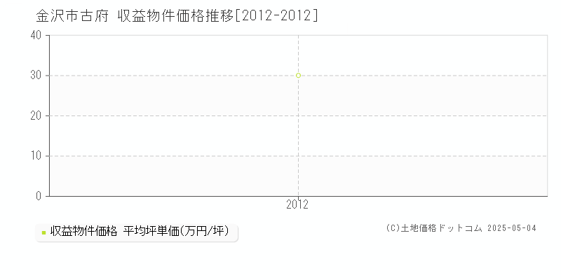 古府(金沢市)の収益物件価格推移グラフ(坪単価)[2012-2012年]