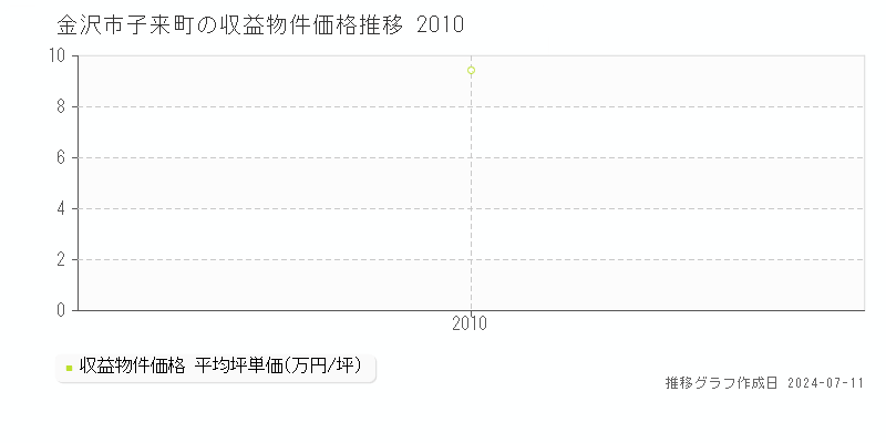 金沢市子来町のアパート価格推移グラフ 