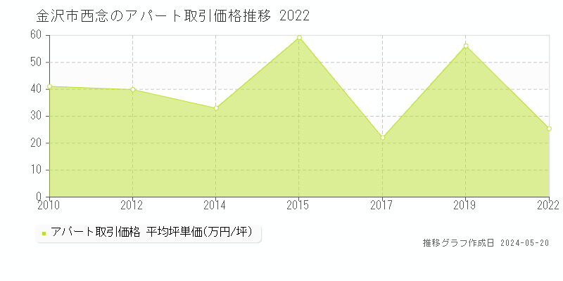 金沢市西念のアパート取引価格推移グラフ 