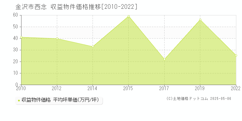 西念(金沢市)の収益物件価格推移グラフ(坪単価)[2010-2022年]