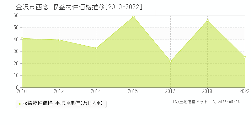 金沢市西念のアパート価格推移グラフ 