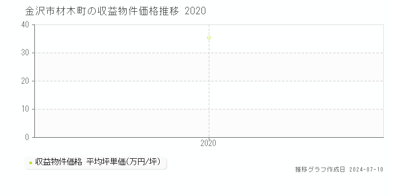 金沢市材木町のアパート価格推移グラフ 