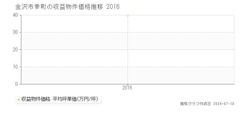 金沢市幸町のアパート価格推移グラフ 