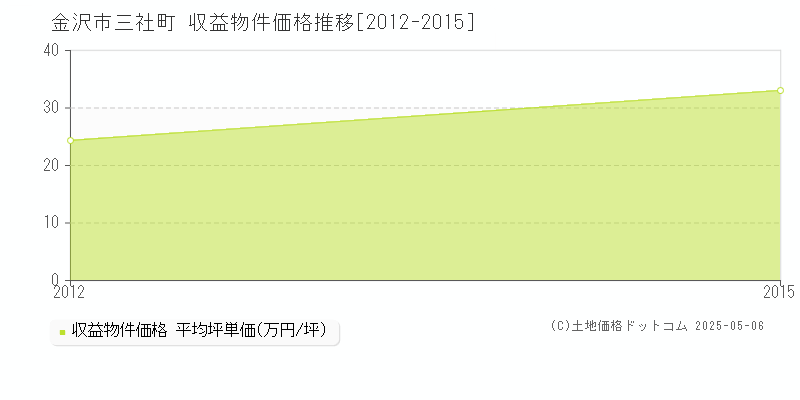 三社町(金沢市)の収益物件価格推移グラフ(坪単価)[2012-2015年]
