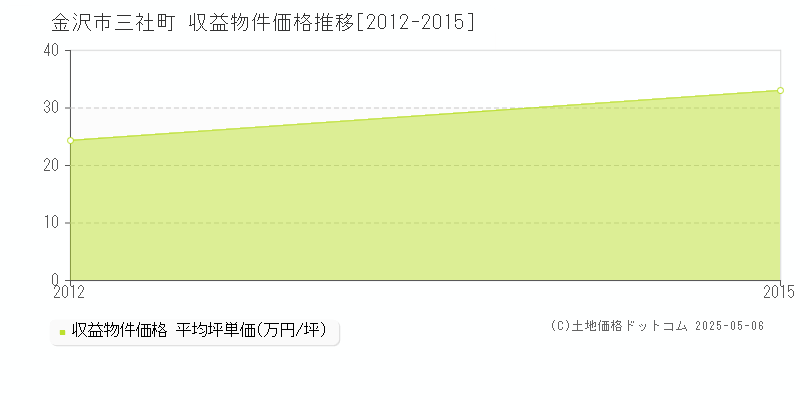 金沢市三社町のアパート価格推移グラフ 