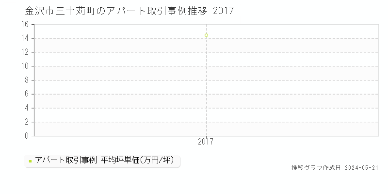 金沢市三十苅町のアパート価格推移グラフ 