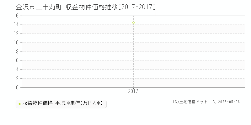 三十苅町(金沢市)の収益物件価格推移グラフ(坪単価)[2017-2017年]