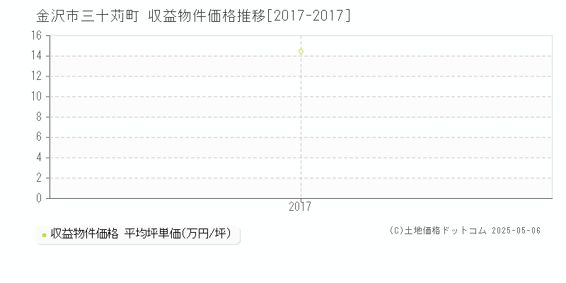 金沢市三十苅町のアパート価格推移グラフ 