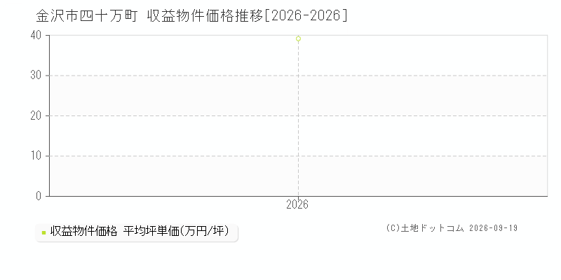 金沢市四十万町の収益物件価格推移グラフ(坪単価)[2026-2026年]