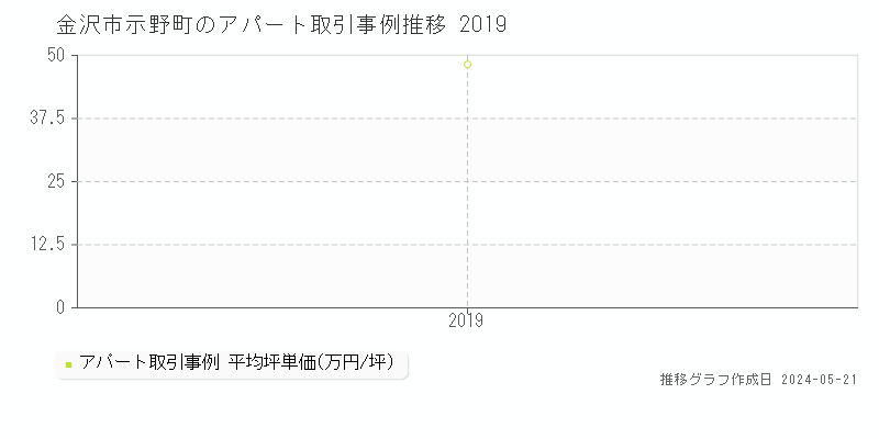 金沢市示野町のアパート価格推移グラフ 