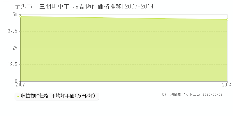 十三間町中丁(金沢市)の収益物件価格推移グラフ(坪単価)[2007-2014年]