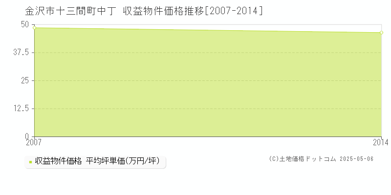 金沢市十三間町中丁のアパート価格推移グラフ 