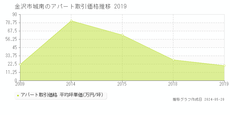 金沢市城南のアパート価格推移グラフ 