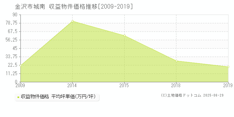 城南(金沢市)の収益物件価格推移グラフ(坪単価)[2009-2019年]