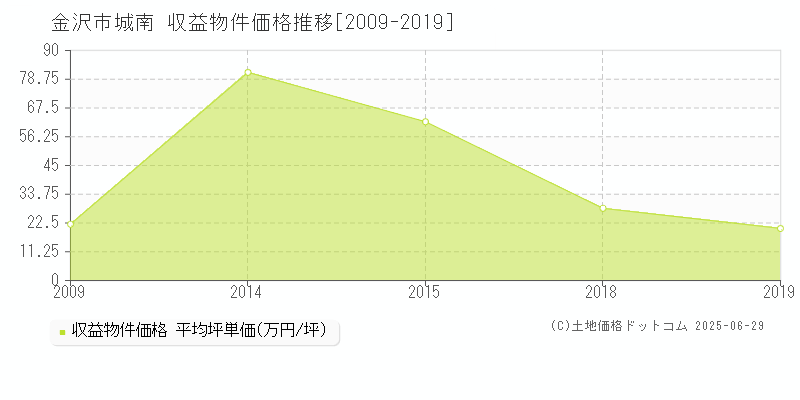 金沢市城南のアパート価格推移グラフ 