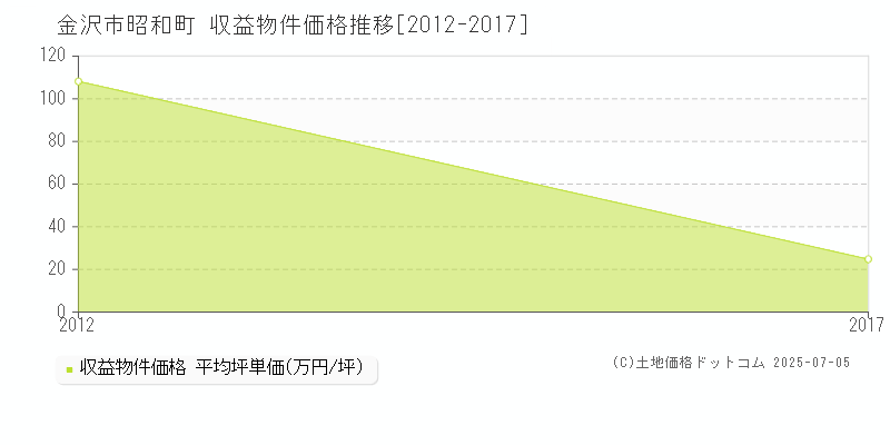 昭和町(金沢市)の収益物件価格推移グラフ(坪単価)[2012-2017年]