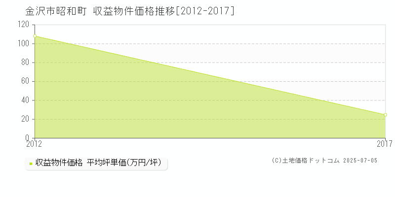 金沢市昭和町のアパート価格推移グラフ 