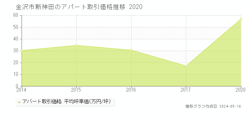金沢市新神田のアパート価格推移グラフ 