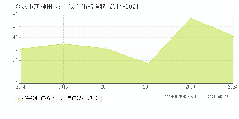 新神田(金沢市)の収益物件価格推移グラフ(坪単価)[2014-2024年]
