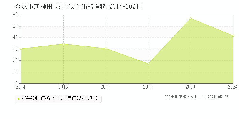 金沢市新神田のアパート価格推移グラフ 