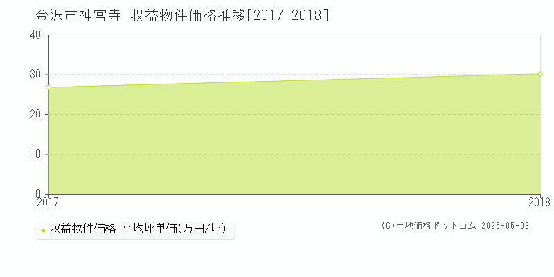 神宮寺(金沢市)の収益物件価格推移グラフ(坪単価)[2017-2018年]