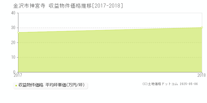 金沢市神宮寺のアパート価格推移グラフ 