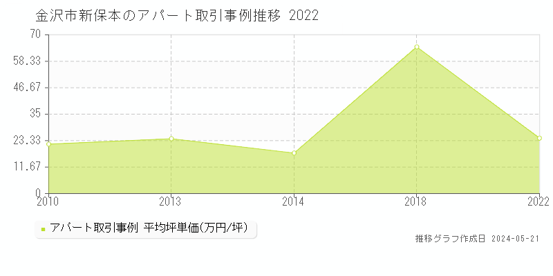 金沢市新保本のアパート価格推移グラフ 