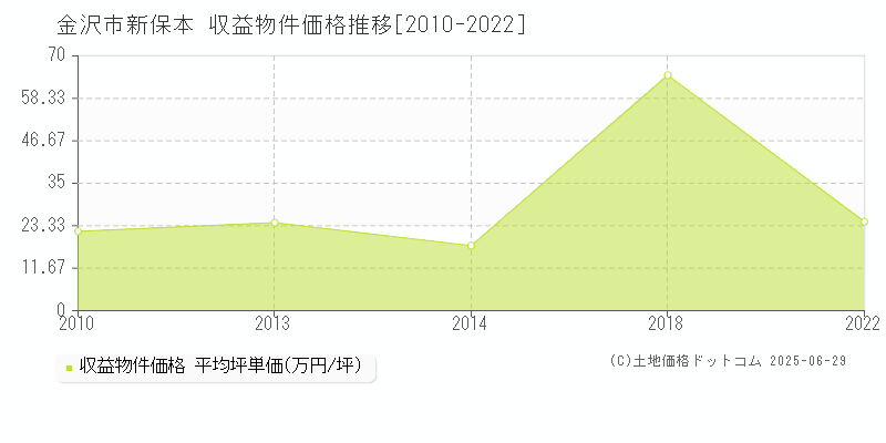 新保本(金沢市)の収益物件価格推移グラフ(坪単価)[2010-2022年]