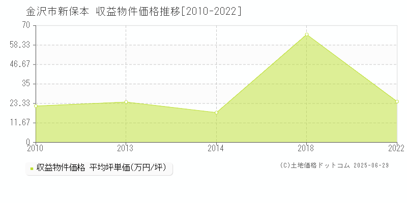 金沢市新保本のアパート価格推移グラフ 