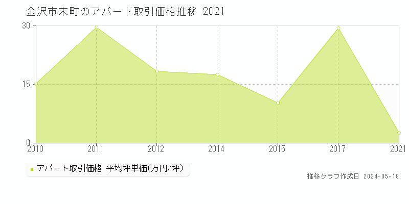 金沢市末町のアパート価格推移グラフ 