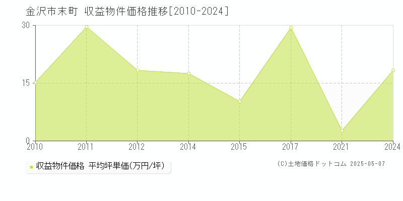 末町(金沢市)の収益物件価格推移グラフ(坪単価)[2010-2024年]