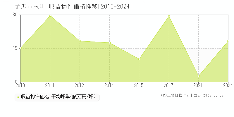 金沢市末町のアパート価格推移グラフ 